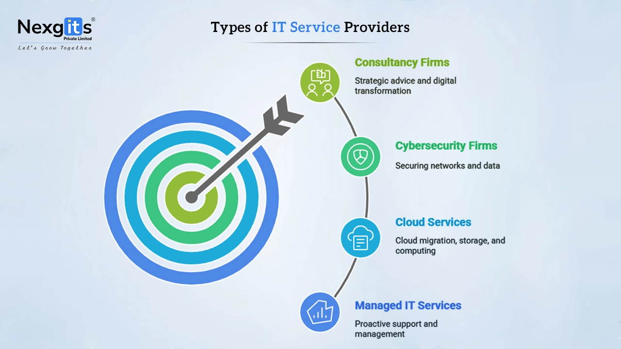 Types of IT service providers: Managed IT, Cloud, Cybersecurity, Consultancy