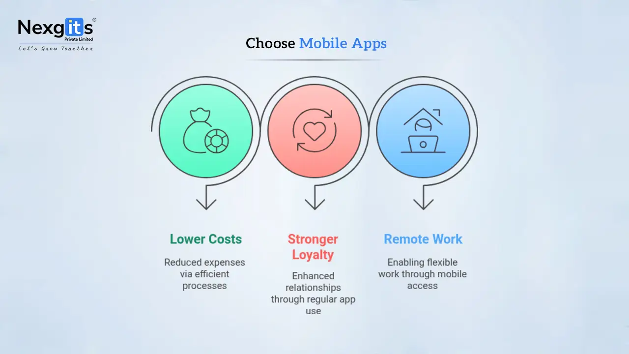 Benefits of mobile apps for businesses including lower costs, customer loyalty, and remote work support - Nexgits