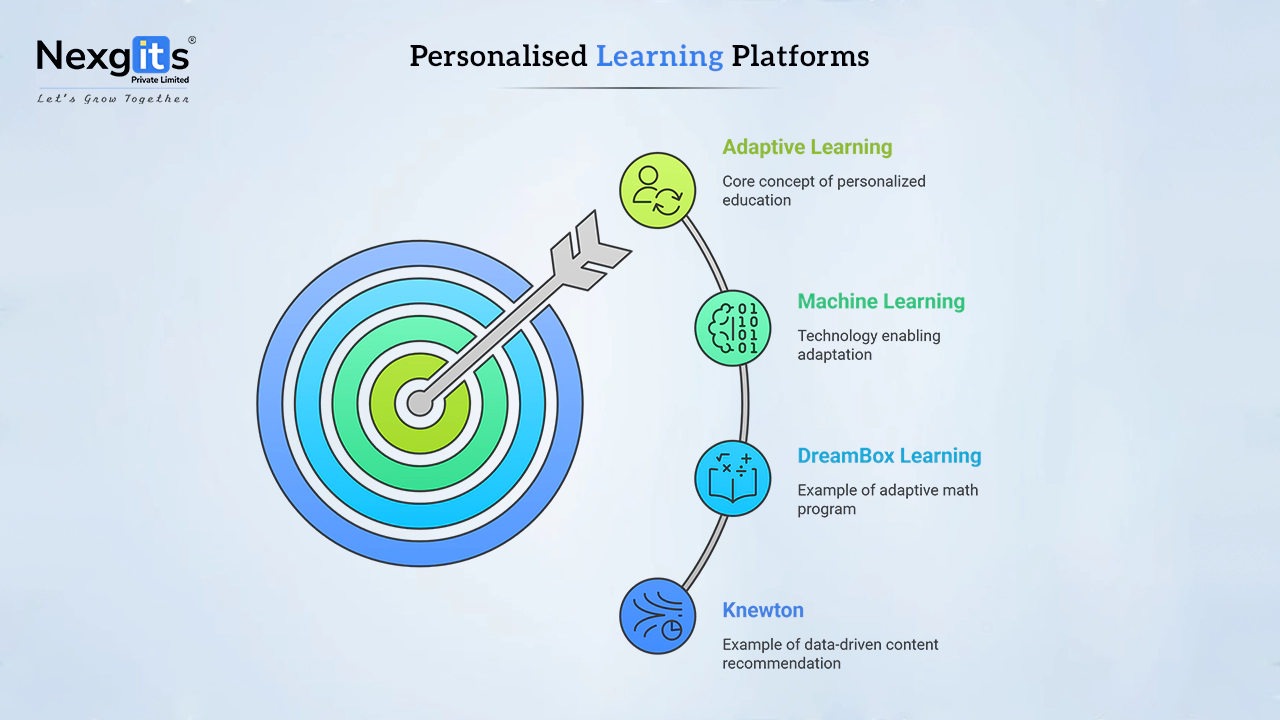 Personalized learning platforms powered by AI and machine learning, including DreamBox and Knewton