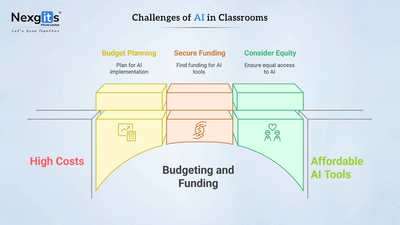 Key challenges of AI in classrooms, including budget planning, funding, and equitable access to AI tools