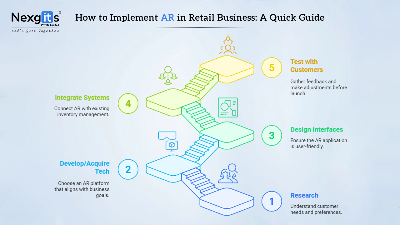 A step-by-step diagram titled "How to Implement AR in Retail Business: A Quick Guide," illustrating five stages: Research, Develop/Acquire Tech, Design Interfaces, Integrate Systems, and Test with Customers.