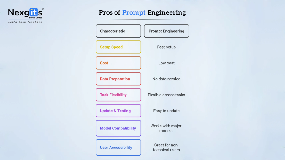 Benefits of Prompt Engineering how cases pros like fast setup, low cost, no data prep, flexibility, and user accessibility in a colorful chart.