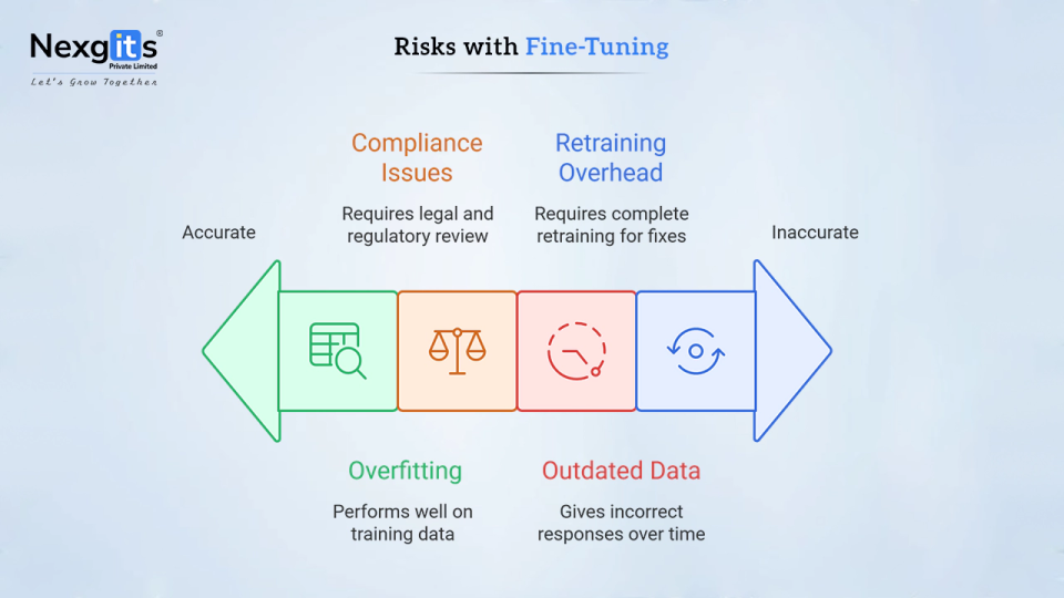 Risks of Fine-Tuning AI Models – Nexgits visualizes issues such as overfitting, outdated data, compliance challenges, and retraining overhead in a horizontal arrow chart.