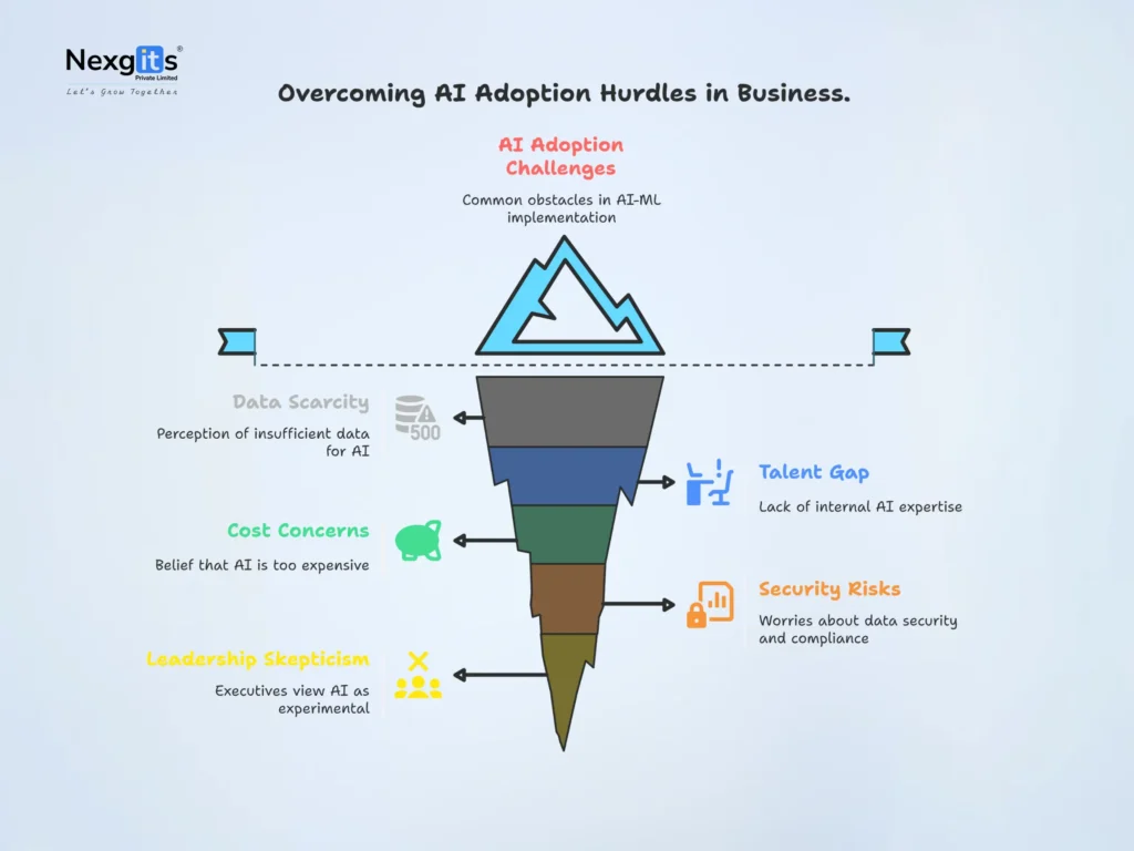 Infographic showing key challenges in AI adoption for businesses in 2025, including data scarcity, cost concerns, talent gaps, security risks, and leadership skepticism.