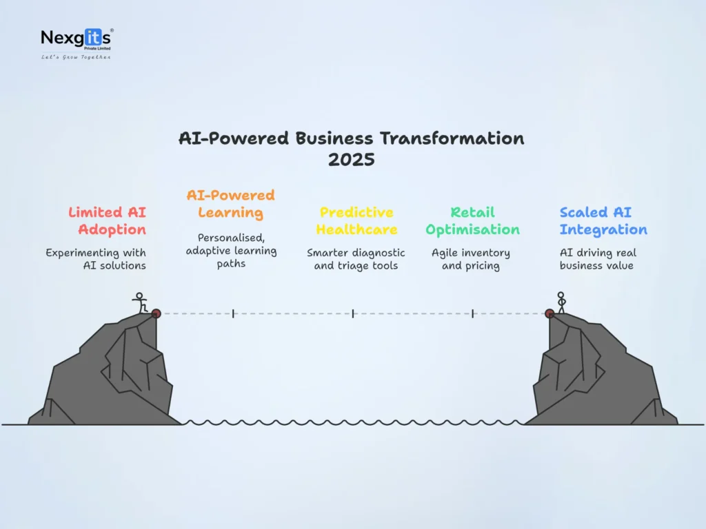 Business transformation stages with AI in 2025 across industries like education, healthcare, and retail, progressing from limited adoption to scaled AI integration.