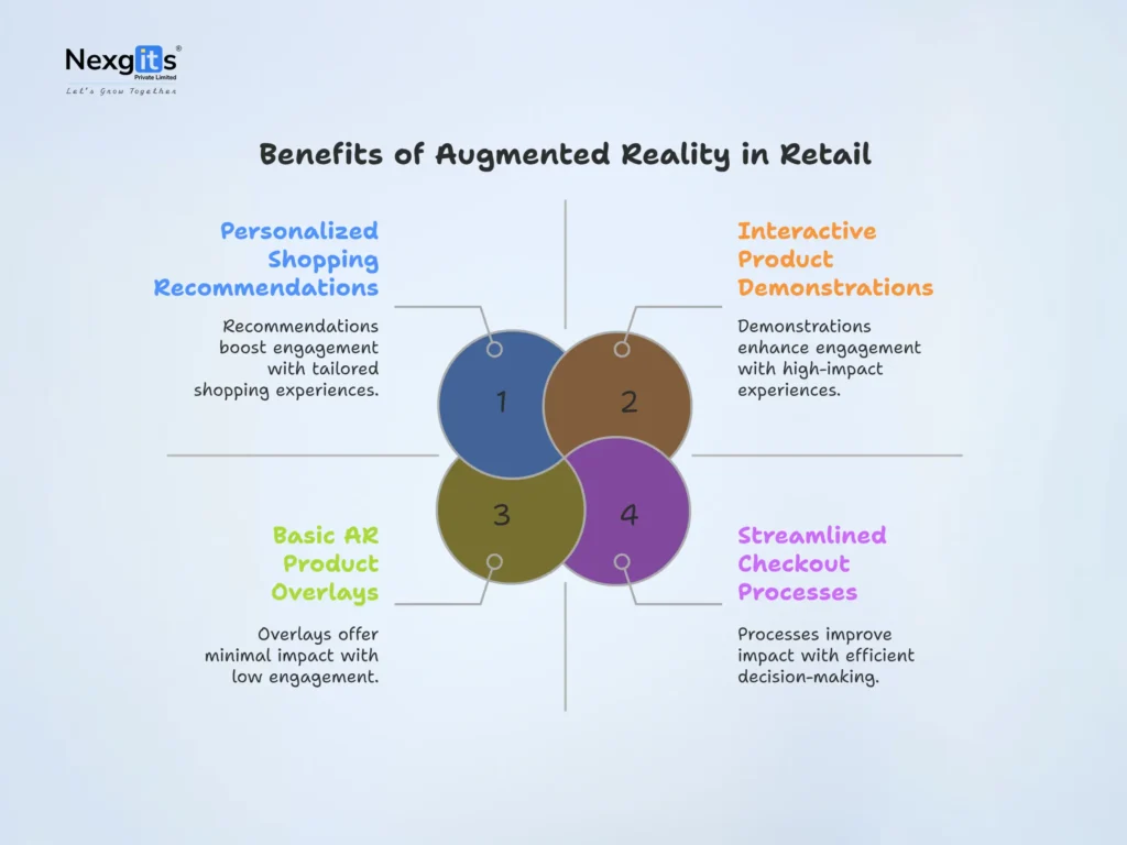 Infographic showing four key benefits of augmented reality in retail: personalization, reduced returns, higher engagement, and faster decision making, each with icons and captions.