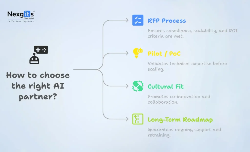 Checklist on how to choose the right AI partner including RFP process, pilot testing, cultural fit, and long-term roadmap.