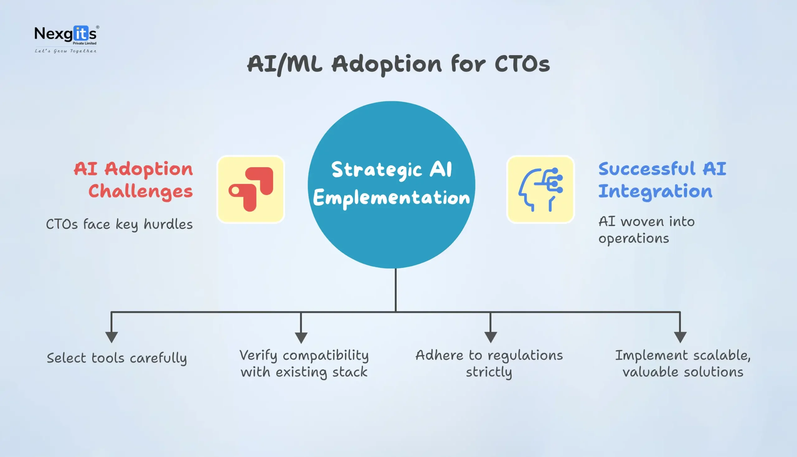 Infographic showing the process of AI/ML adoption for CTOs, focusing on challenges, strategic implementation, and successful integration into operations.