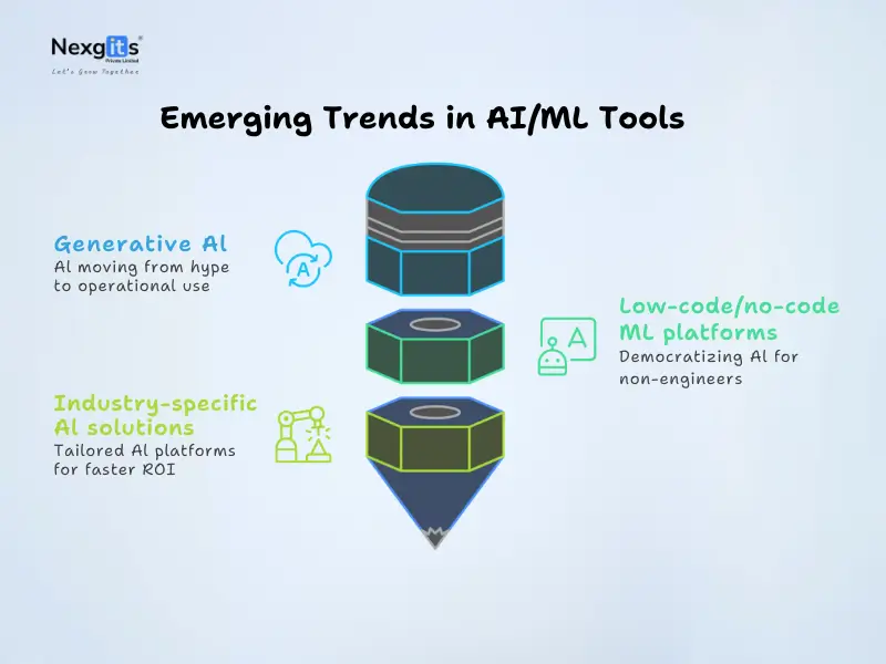 Visual showing emerging AI/ML trends in 2025 including generative AI, low-code ML platforms, and industry-specific AI solutions