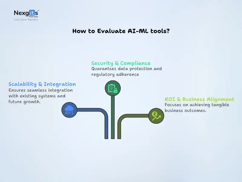 Infographic explaining how to evaluate AI and ML tools with focus on scalability, integration, security, and ROI