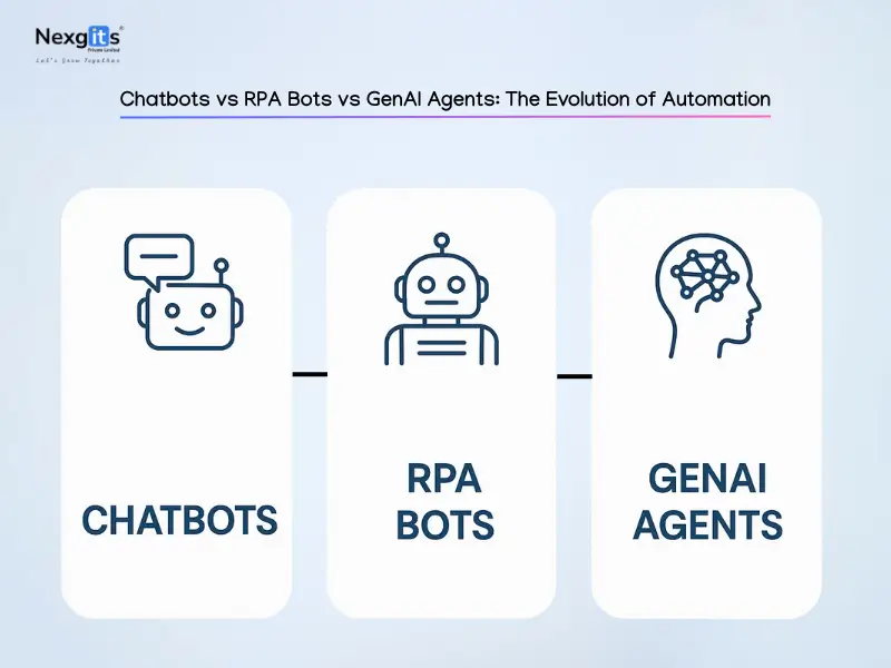 Comparison of automation technologies: rule-based Chatbots vs RPA Bots vs intelligent GenAI Agents