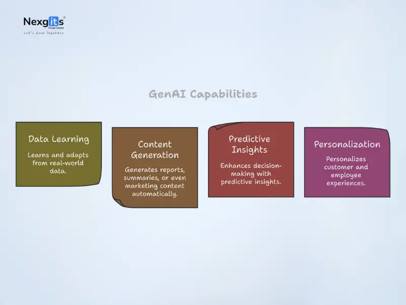 Generative AI capabilities for data learning, content generation, and predictive business insights